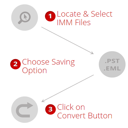 How IncrediMail Converter Works